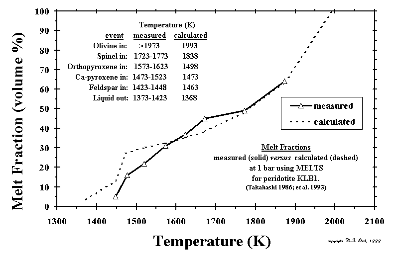 Melt Fraction: MELTS vs. KLB1