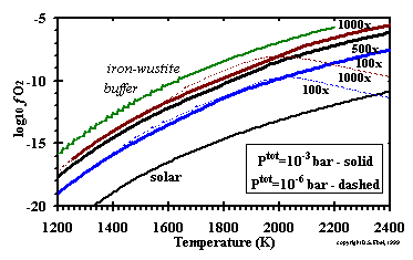 Ebel And Grossman 1999: Results: Varying Parameters -> Oxygen Fugacity