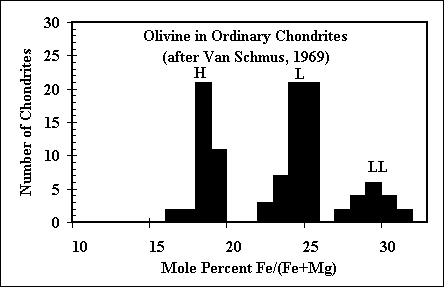Fe in Olivine in Ordinary Chondrites