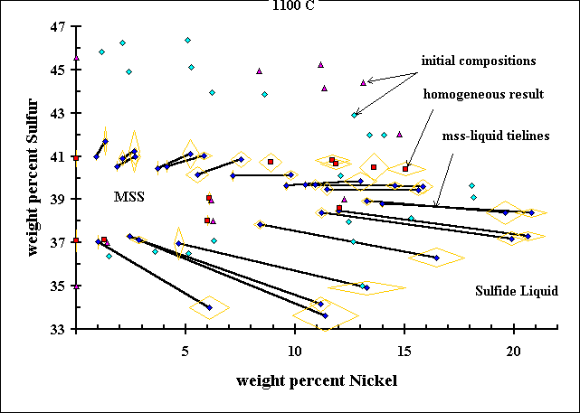 Experimental Results at 1373 K