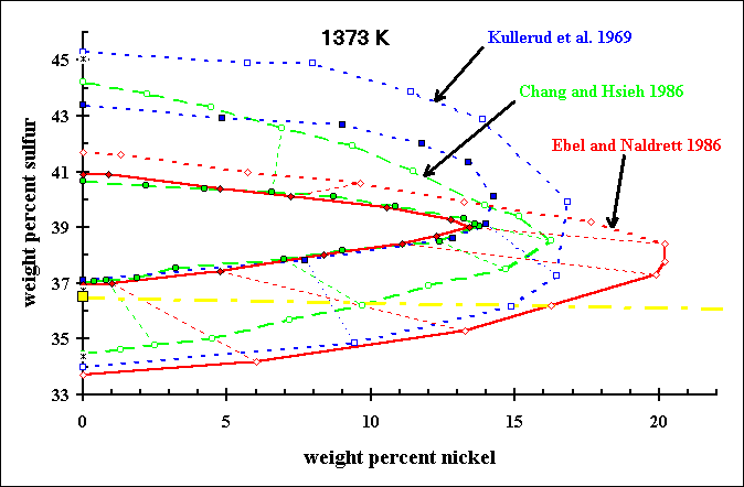 Fe-Ni-S at 1373K: comparison of results