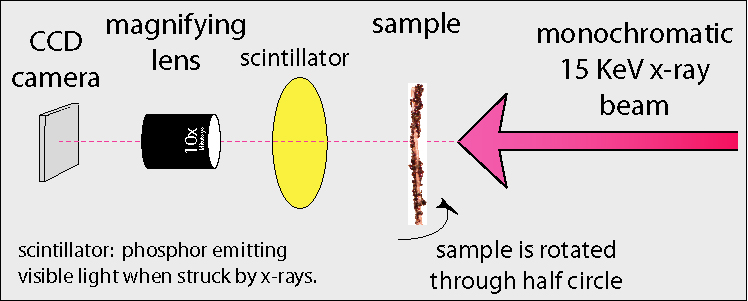 Tomography setup, schematic