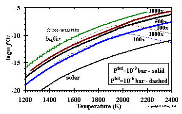 fO2 vs. Temperature (thumbnail)