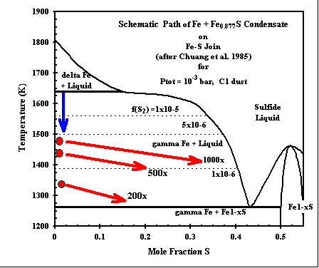 Condensation paths in Fe-S system