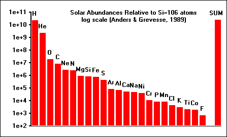 Bar Graph: Solar abundances 23 elements